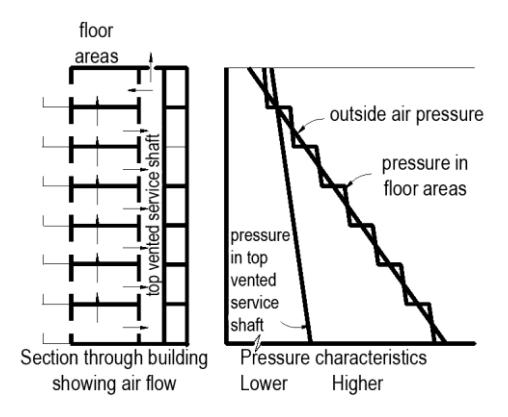 Dual diagram showing a building section with a top-vented service shaft and air flow arrows on the left, and pressure characteristic curves on the right.