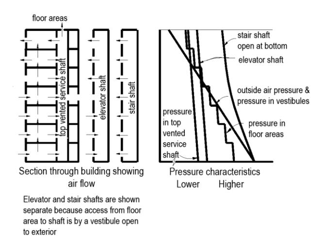 Dual diagram showing a building section with floor areas, elevator shaft, and stair shaft on the left, alongside pressure characteristic curves on the right.