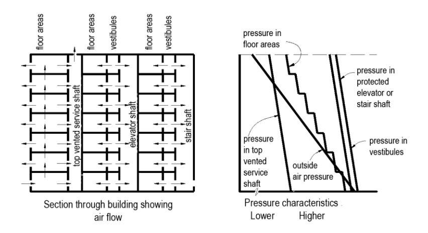 Dual diagram showing a building section with floor areas, vestibules, elevator shaft, and stair shaft on the left, alongside pressure characteristic curves on the right.