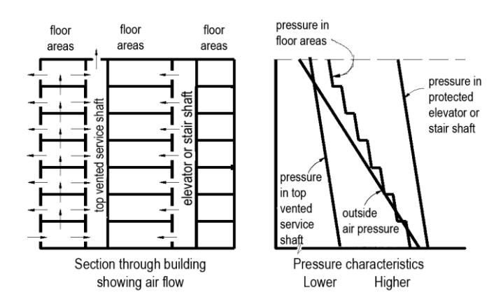 Dual diagram showing a multi-shaft building section with floor areas on the left, alongside pressure characteristics on the right.