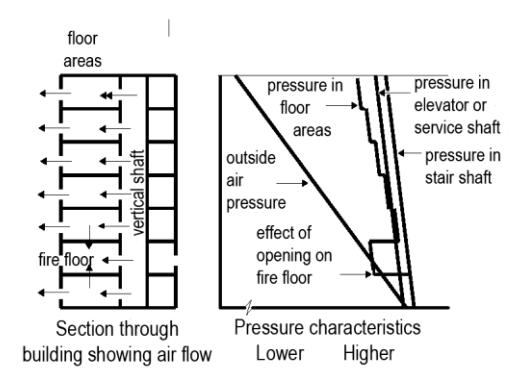 Dual diagram showing a building section with a fire floor and vertical shaft on the left, alongside pressure characteristic curves showing the effect of an opening on the fire floor on the right.