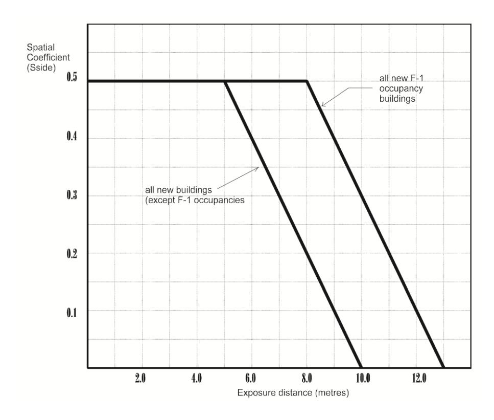 Graph showing the relationship between the spatial coefficient S-side and exposure distance in metres. The line for all new buildings except Group F, Division 1 remains constant at 0.5 until a threshold distance, followed by a series of stepped reductions as distance increases. A separate line for Group F, Division 1 occupancy buildings follows a similar stepped reduction but requires significantly greater exposure distances to reach the same coefficient levels.