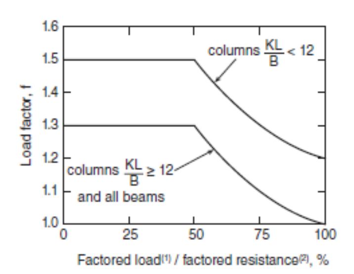 Diagram relating to mass timber elements and applicability of Method A (Article 2.11.3) and Method B (Article 2.11.4) for fire-resistance ratings of glued-laminated and solid sawn timber beams and columns.