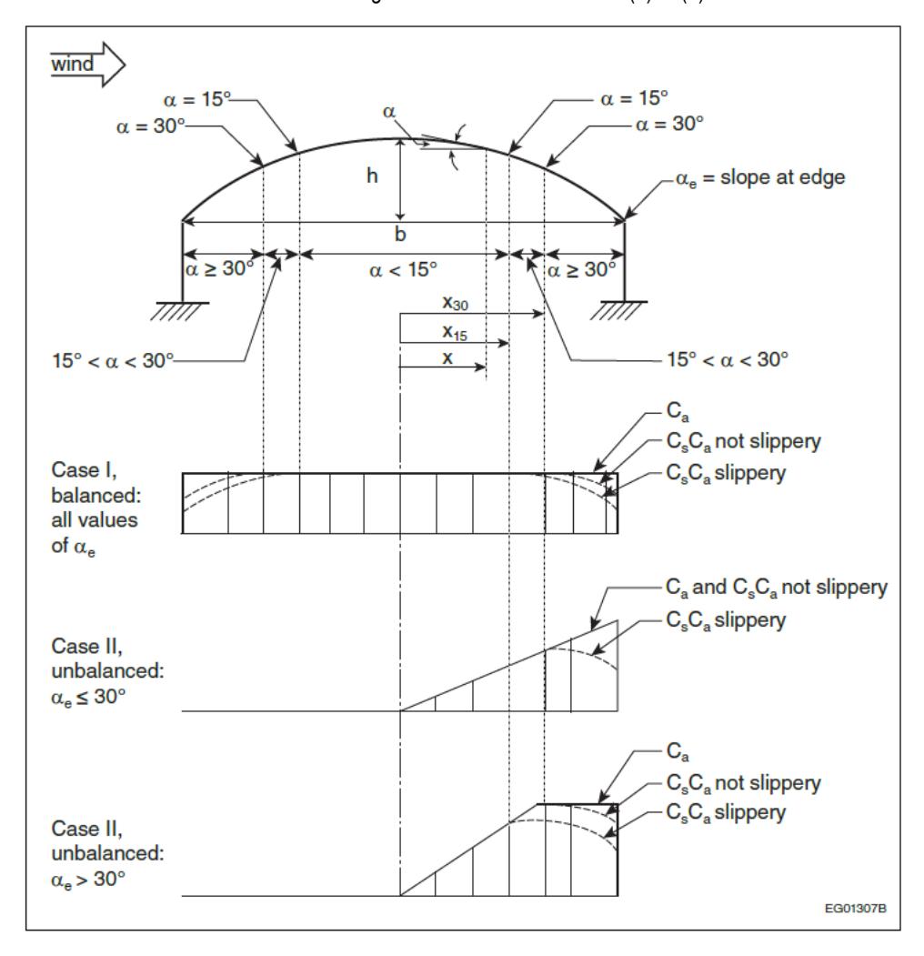 A technical cross-section of a curved roof showing various slope angles (alpha) and their impact on snow distribution. Three load cases are shown: Case I (balanced load across the entire curve), Case II (unbalanced load for slope at edge alpha_e less than or equal to 30 degree, and Case II (unbalanced load for alpha_e greater than 30 degree, with variations for slippery and non-slippery surfaces.
