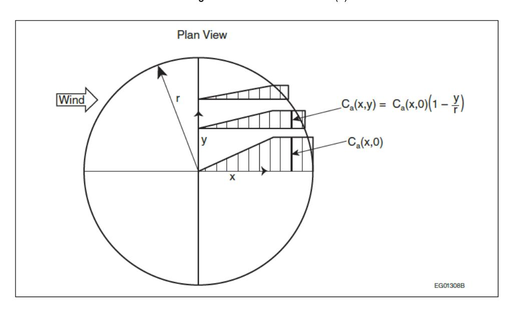 A plan view diagram of a circular roof subject to wind, illustrating the mathematical distribution of snow. It includes the formula C_a(x,y) = C_a(x,0)(1 - y/r) to calculate the reduction of snow accumulation as a function of the distance from the center line.