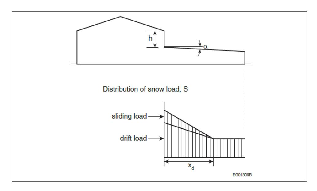 A building cross-section showing a sloped upper roof adjacent to a lower roof. Below the architectural drawing is a "Distribution of snow load, S" graph, which shows the additive effect of a "sliding load" from the upper roof stacked on top of the "drift load" on the lower roof over a distance x_d.