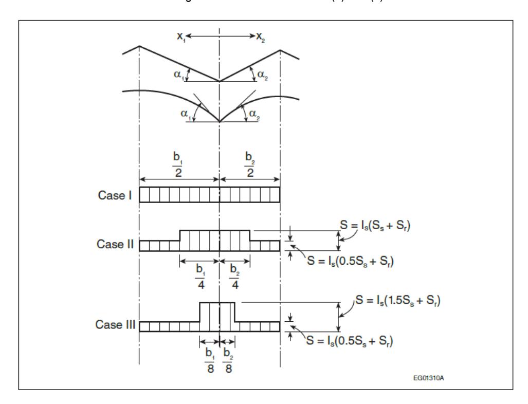 A diagram showing snow load distribution in the valley between two pitched or curved roof sections. It outlines three cases: Case I (uniform distribution), Case II (increased load at the valley center over width b/4), and Case III (higher intensity load at the valley center over width b/8), with corresponding formulas for S.