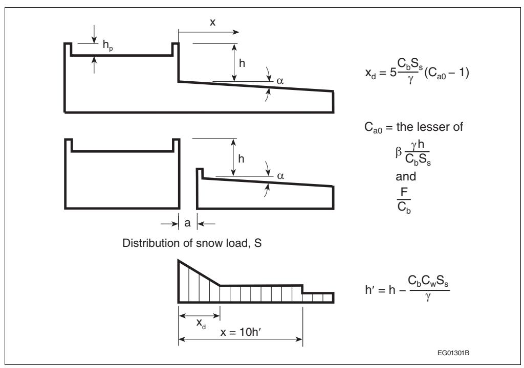 A technical diagram showing the cross-sectional distribution of snow load on a lower roof adjacent to an upper roof. It includes geometric parameters like roof height (h), slope (alpha), and parapet height (h_p). To the right, mathematical formulas define the drift length (x_d), the accumulation coefficient (C_{a0}), and the effective drift height (h').