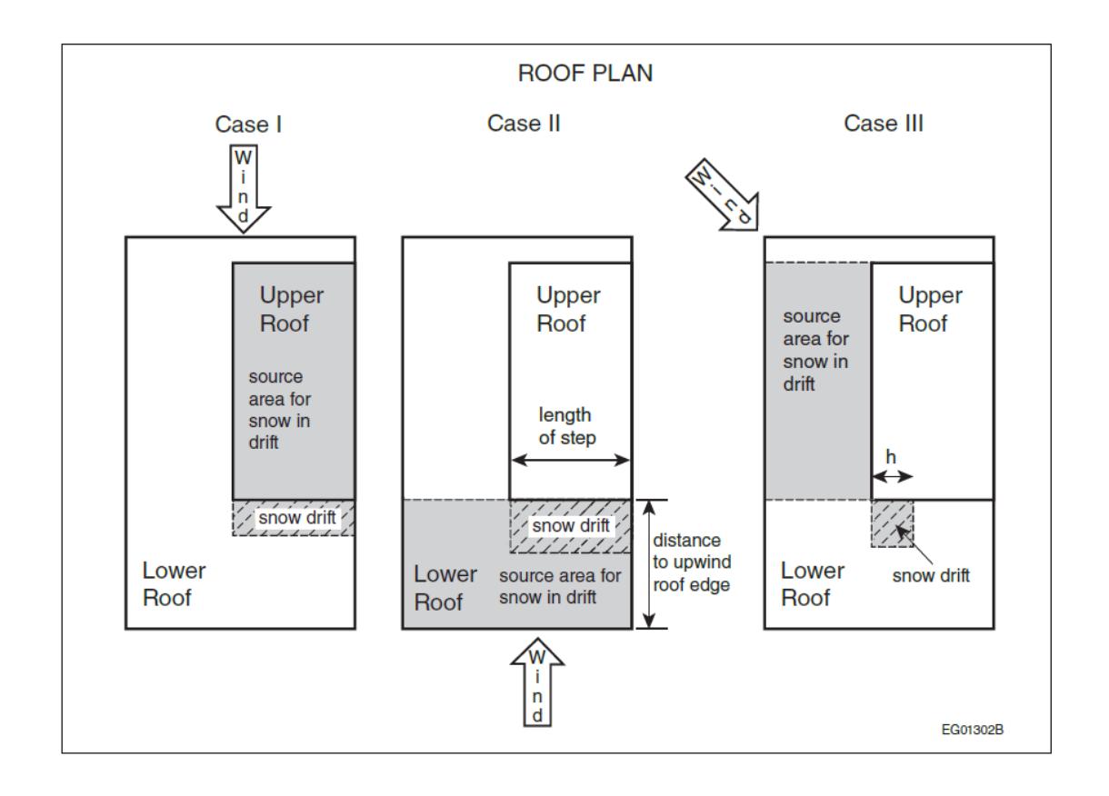 Three roof plan diagrams labeled Case I, Case II, and Case III, illustrating different wind directions and their effects on snow drift. The diagrams highlight the "source area for snow in drift" on both upper and lower roofs, showing how the drift location shifts based on wind orientation relative to the roof step.