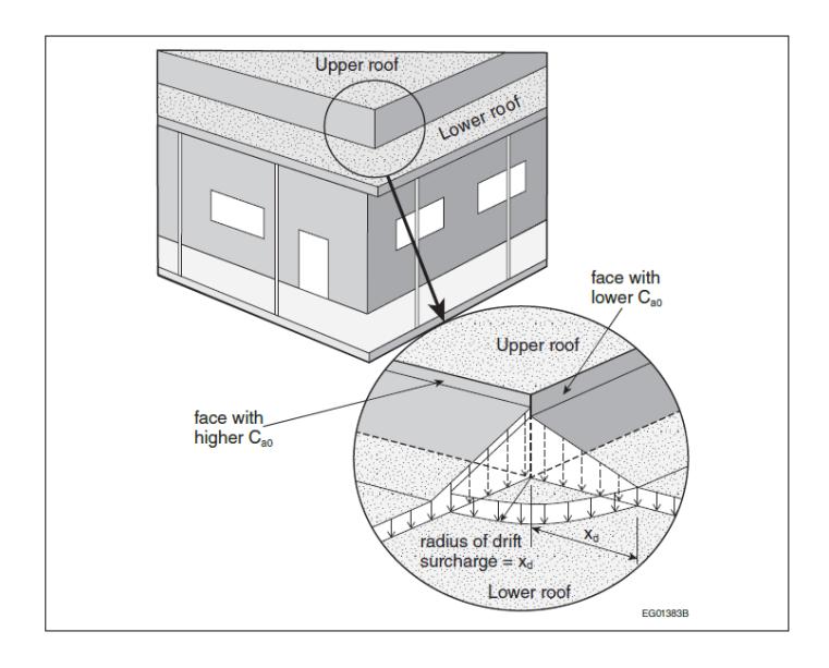 An isometric architectural drawing of a building with a multi-level roof. A detailed inset circle shows a 3D projection of a snow drift surcharge at an outside corner. It illustrates the drift load may be taken as the least severe of the drift loads lying against the two faces of the corner.
