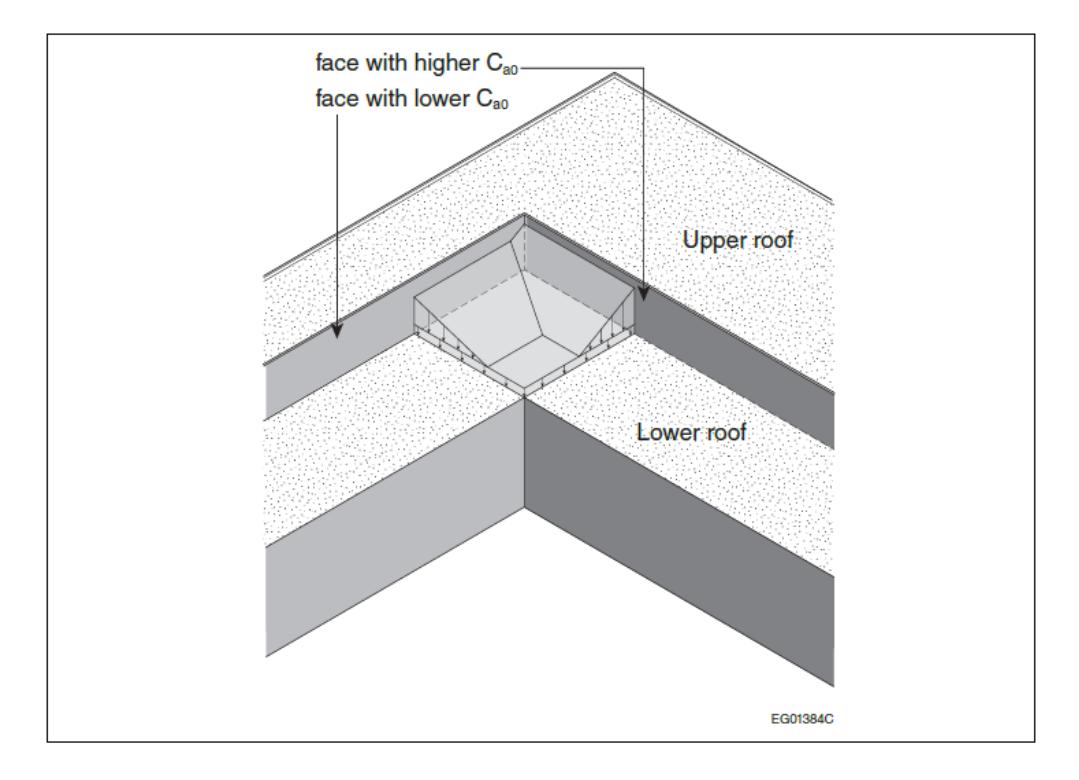 A 3D isometric view of a multi-level roof focusing on an interior "re-entrant" corner. The diagram illustrates how snow accumulates in the corner area between an upper and lower roof, noting that the accumulation varies based on which face has a higher or lower C_{a0} (accumulation coefficient).