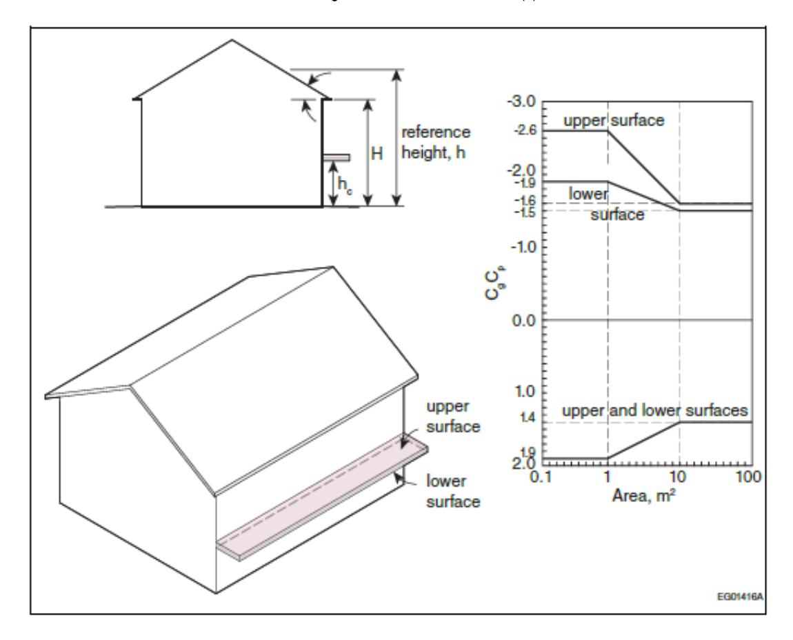 Diagram of a pitched-roof house showing reference height h and opening height hc on the wall. The lower image highlights upper and lower roof surfaces along the eaves. A graph on the right plots pressure coefficient (CgCpe) versus area in square meters on a logarithmic scale. Separate curves are shown for upper and lower surfaces. The upper surface has more negative pressure coefficients (around −2.6 reducing toward −1.6 as area increases). The lower surface shows smaller negative values that level off with increasing area.