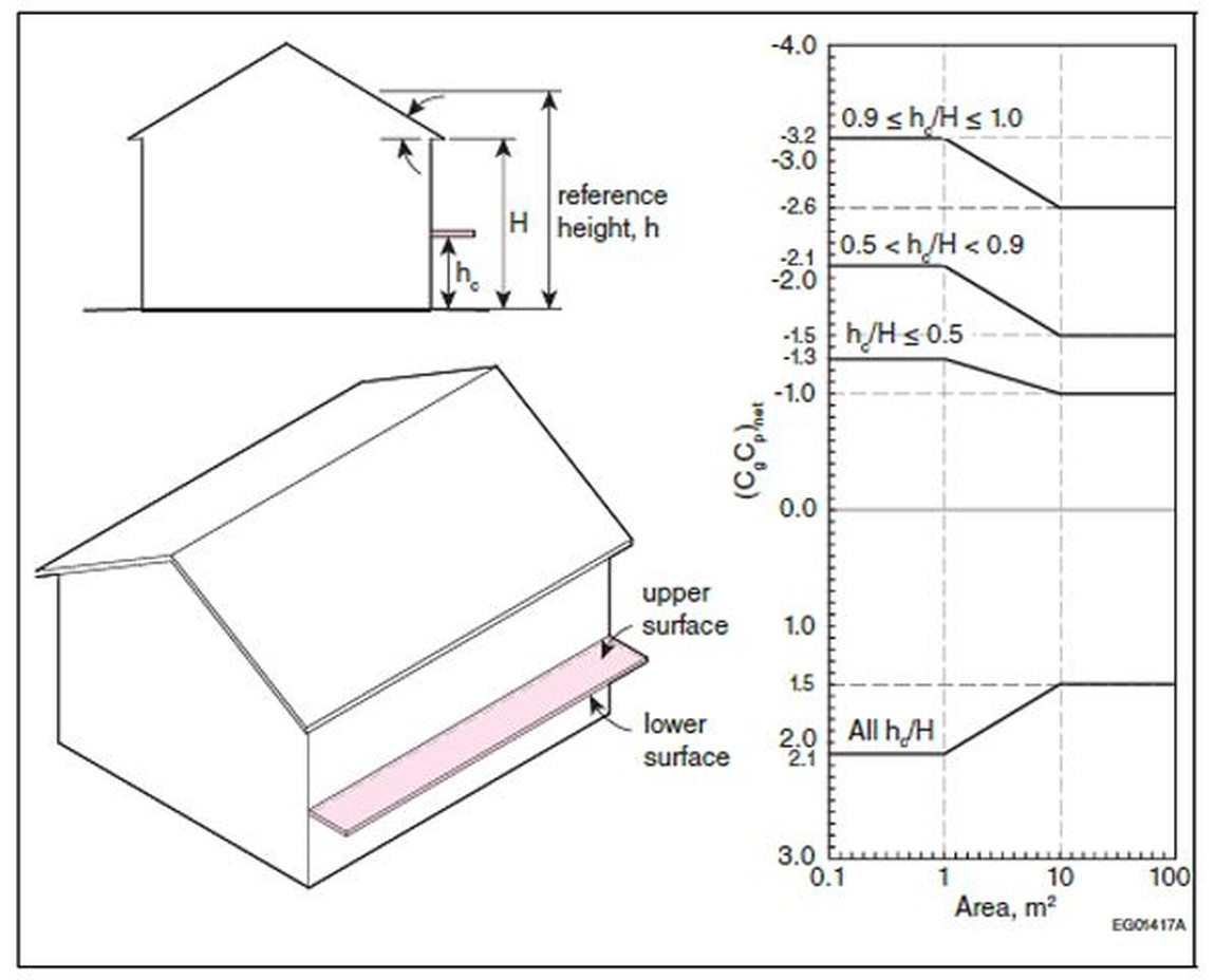 A house diagram with reference height h and opening height hc. The roof eaves area is highlighted as upper and lower surfaces. The graph shows combined pressure coefficients (CgCpe,net) versus area for three height ratios: 0.9 ≤ hc/H ≤ 1.0, 0.5 ≤ hc/H < 0.9, and hc/H ≤ 0.5. The upper surface curves show more negative pressures for larger hc/H ratios. A lower graph section labeled "All hc/H" shows positive net pressure coefficients increasing with area up to about 1.5.