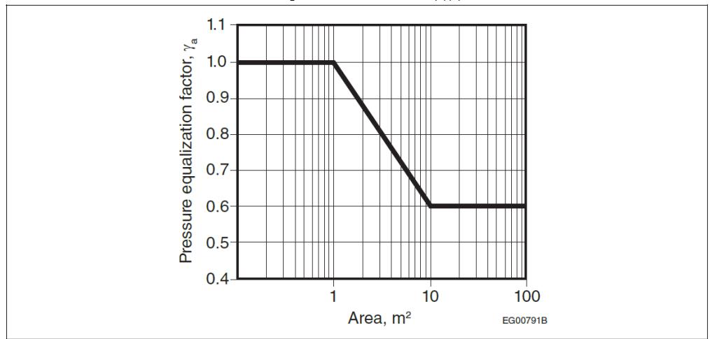 Graph titled "Pressure equalization factor, γa" versus area in square meters on a logarithmic scale. The factor is 1.0 for areas up to about 1 m², then decreases linearly to approximately 0.6 at 10 m², and remains constant at 0.6 for larger areas up to 100 m².
