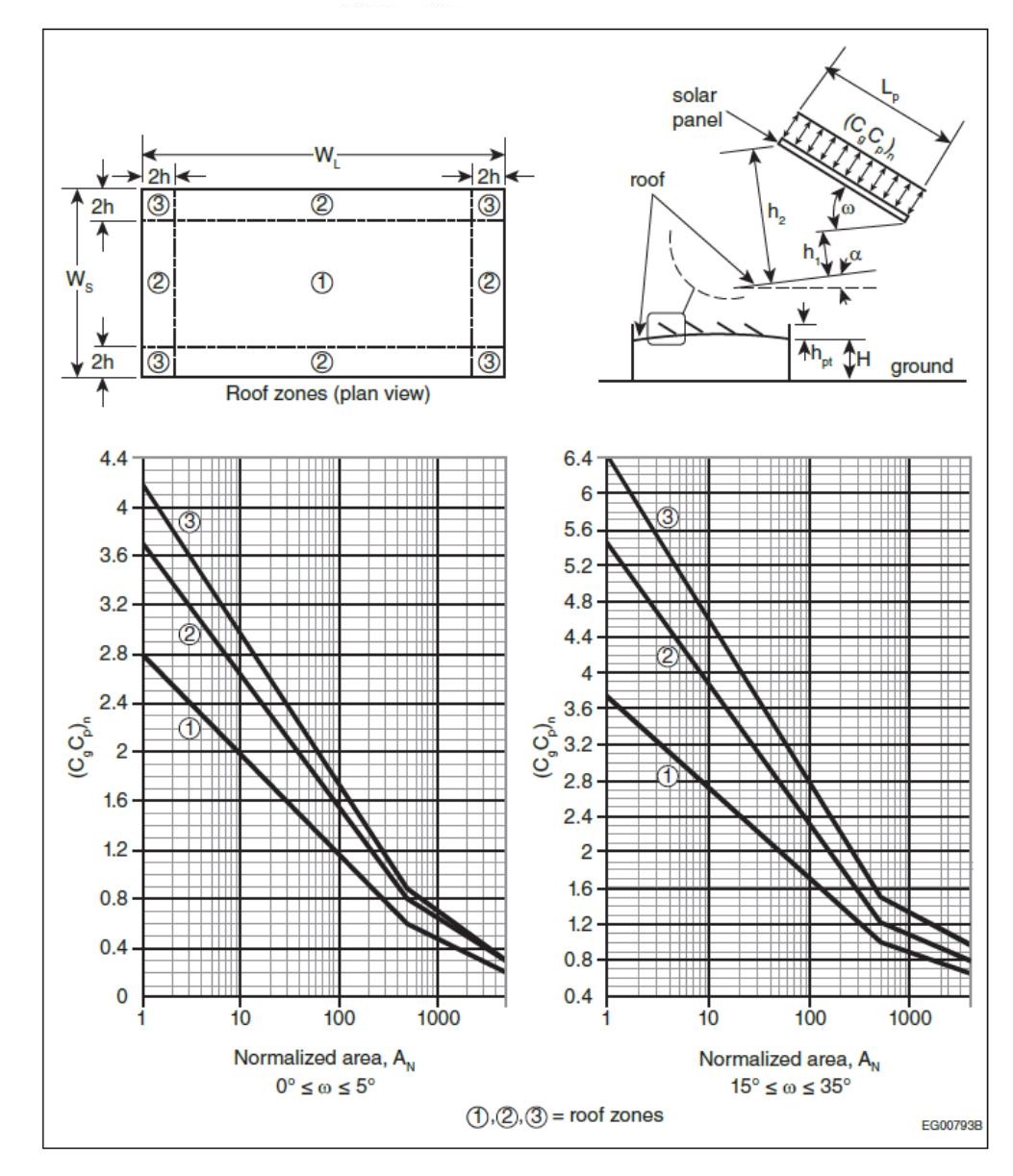 Top left: Plan view of a rectangular roof divided into zones 1 (center), 2 (edges), and 3 (corners). Edge strips of width 2 h are marked along the perimeter, with roof width WL and building width Ws shown. Top right: Section diagram of a solar panel mounted above a sloped roof. The panel length Lp, tilt angle ω, roof angle α, panel heights h1 and h2, building height H, parapet height hpt, and ground level are labeled. Wind pressure arrows act normal to the panel surface. Bottom left graph: Pressure coefficient (CgCp_h) versus normalized area A_N for roof zones 1, 2, and 3 with panel tilt 0° ≤ ω ≤ 5°. Zone 3 (corners) shows the highest coefficients, zone 1 the lowest. Coefficients decrease as normalized area increases. Bottom right graph: Similar plot for 15° ≤ ω ≤ 35°. Pressure coefficients are higher than in the low-tilt case, with zone 3 highest, zone 2 intermediate, and zone 1 lowest, all decreasing with increasing normalized area.