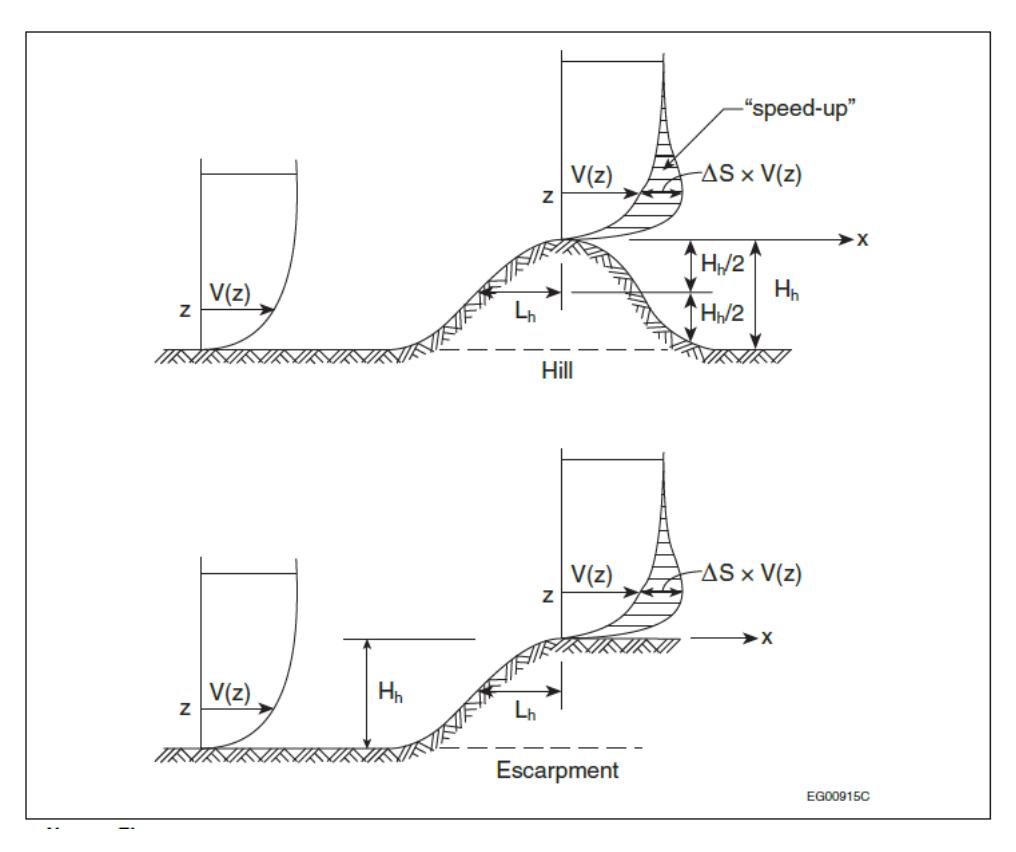Two side-view diagrams illustrating wind velocity profiles V(z) as they pass over a hill (top) and an escarpment (bottom). The diagrams highlight the "speed-up" effect at the crest, showing the change in velocity \Delta S \times V(z) and defining topographic parameters like height (H_h) and length (L_h).