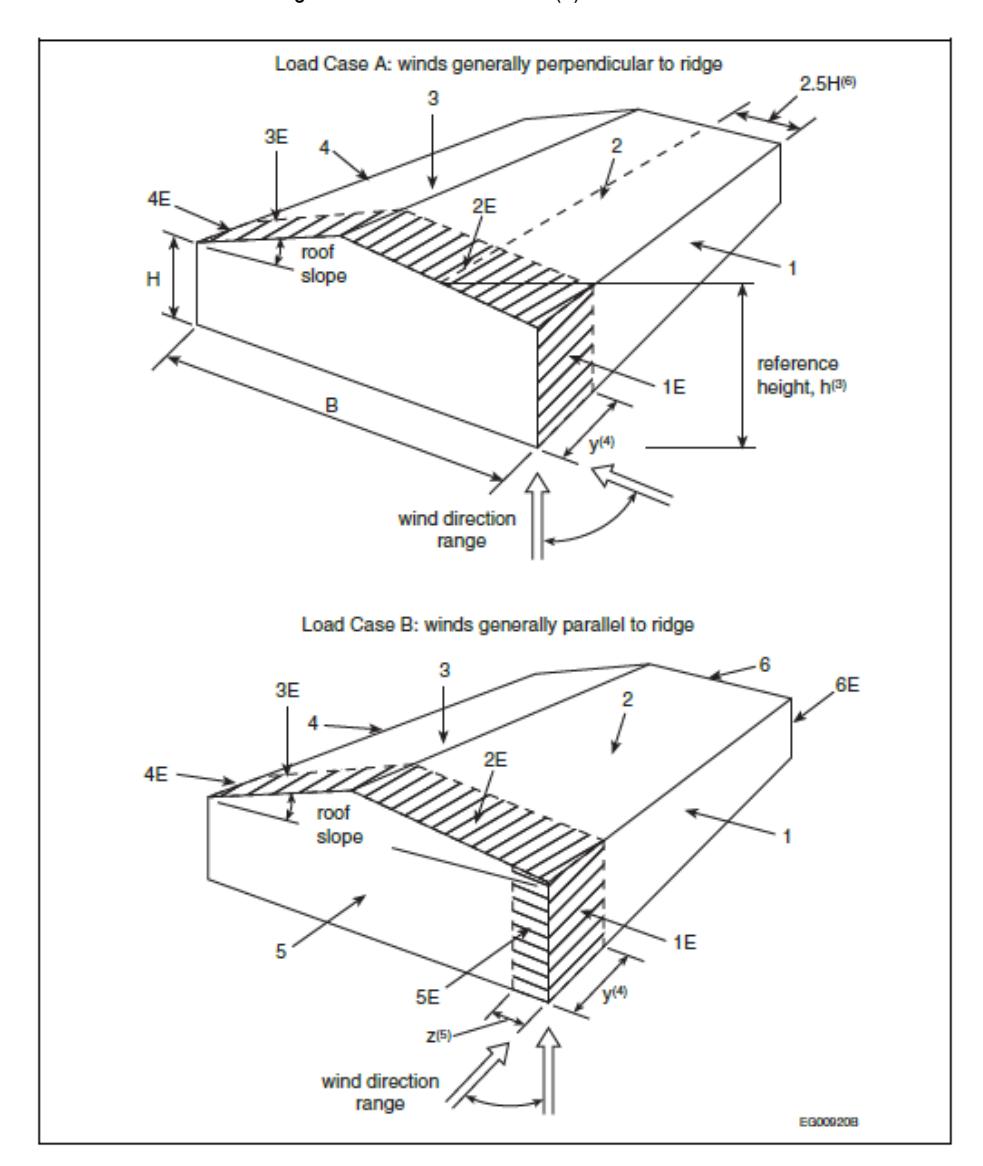 Two 3D isometric views of a gabled building showing wind load distribution zones. "Load Case A" shows wind perpendicular to the ridge, while "Load Case B" shows wind parallel to the ridge. The diagrams identify specific pressure zones (labeled 1 through 6, and edge zones 1E through 6E) based on wind direction range.