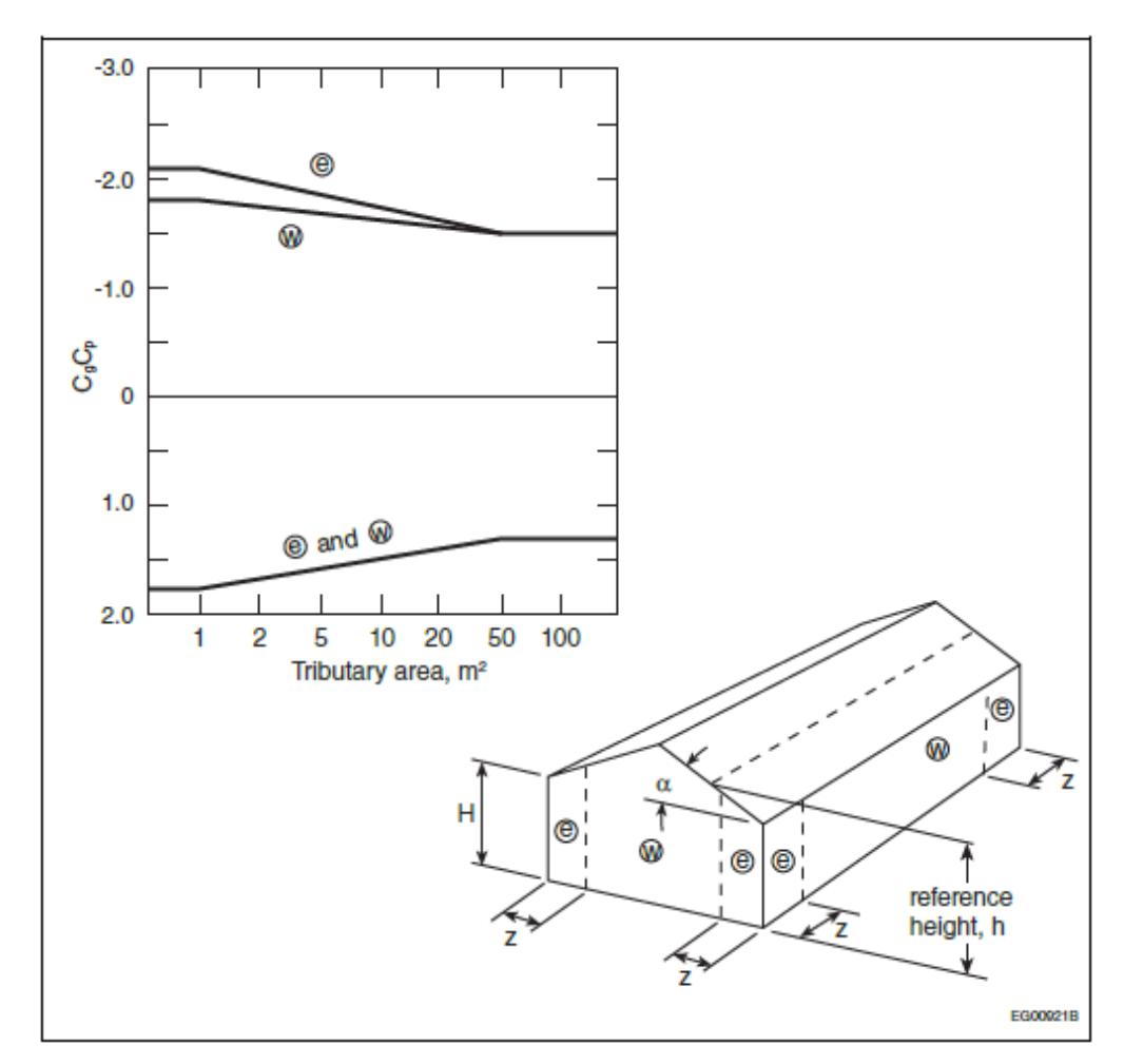 A graph of external pressure coefficients C_g C_p versus tributary area (m^2) for wall components and cladding. An accompanying 3D building diagram indicates the "e" (edge) and "w" (wall) zones where these coefficients apply, showing how pressure intensity decreases as the tributary area increases.