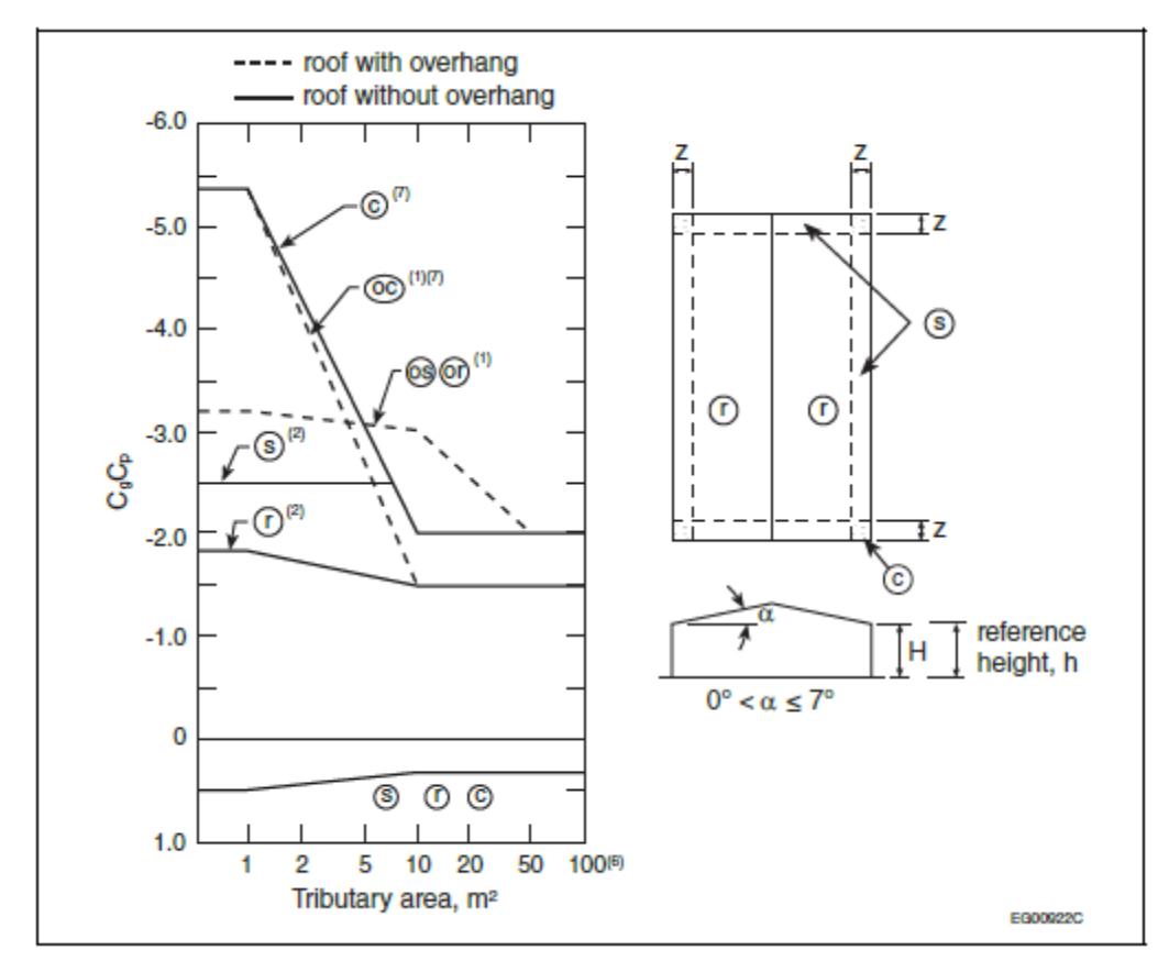 A technical graph showing C_g C_p coefficients for roofs with slopes between 0 degrees and 7 degrees. It compares roofs with and without overhangs across various zones: "C" (corner), "S" (edge), and "R" (interior). Plan and section views define the width of edge zones "z" relative to building height H.