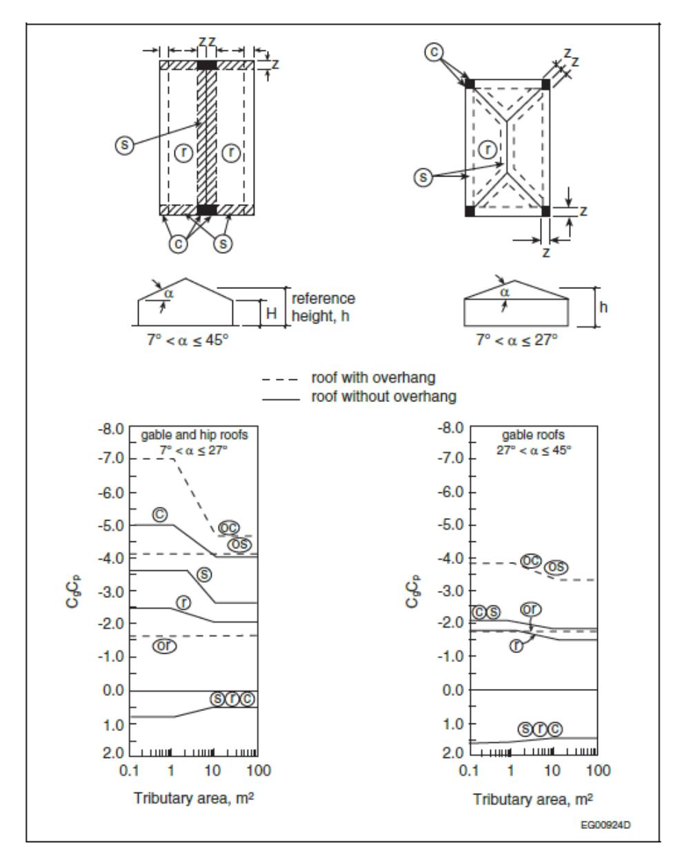 A technical diagram for determining external peak pressure coefficients (C_g C_p) for gable and hip roofs with slopes between 7 degrees and 45 degrees. The top half shows plan views of rectangular buildings with gable and hip roof layouts, marking pressure zones: Interior (r), Edge (s), and Corner (c). The bottom half contains two logarithmic graphs plotting C_g C_p (ranging from -8.0 to +2.0) against Tributary Area (0.1 to 100 m^2). Separate curves are provided for different roof zones and slopes (7 degrees less than alpha less than or equal 27 degrees and 27 degrees less than alpha less than or equal to 45 degrees), with dashed lines indicating roofs with overhangs.