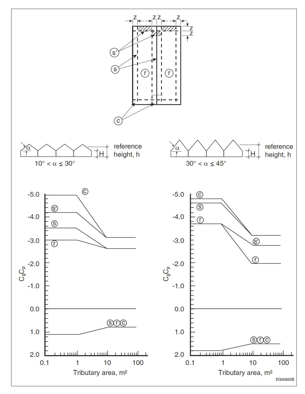 A technical engineering chart for multi-span gable (sawtooth) roofs. The top illustrates a plan view of a multi-span roof with pressure zones labeled Interior (r), Edge (s), and End-Edge (s'). Two slope ranges are shown: 10 degress less than alpha less than or equal to 30 degrees and 30 degrees less than alpha less than or equal to 45 degrees. Below are two logarithmic graphs plotting C_g C_p from -5.0 to +2.0 against Tributary Area. The graphs show that pressure coefficients remain constant for small tributary areas (up to 1 m^2) and decrease in magnitude as the area increases to 100 m^2.