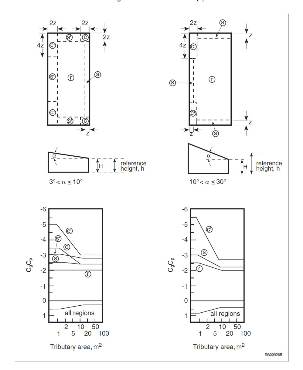 A technical diagram for monoslope (shed) roofs. It features two plan views showing zone dimensions based on a factor 'z'. The left side covers slopes 3 degrees less than alpha less than or equal to 10 degrees and the right covers 10 degrees less than alpha less than or equal to 30 degrees. Zones include Interior (r), Edge (s), and Corners (c and c'). Two logarithmic graphs below plot the pressure coefficients (C_g C_p) against Tributary Area (m^2), showing higher suction (negative) values at corners and edges compared to the interior.