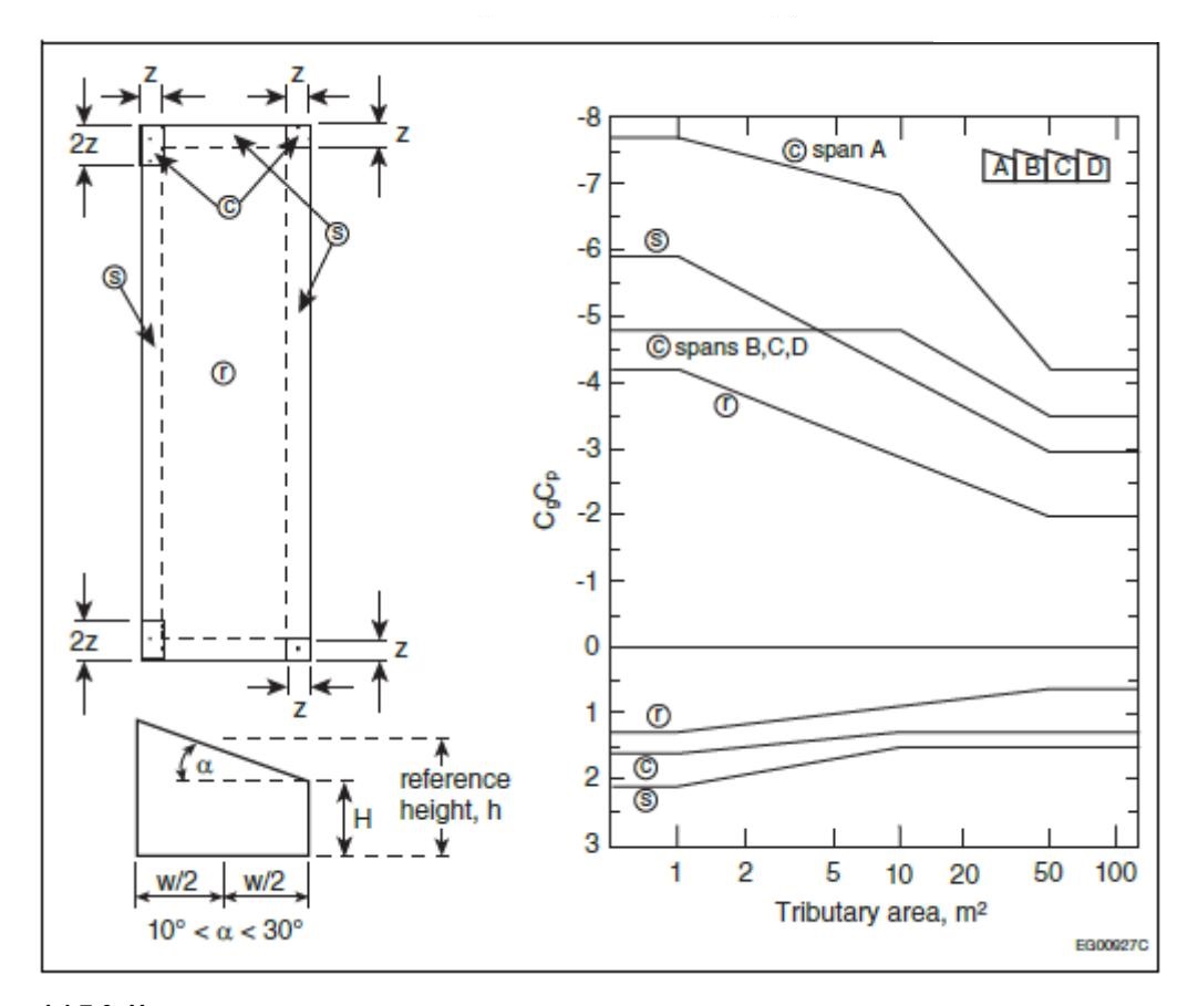 A technical structural diagram for multi-span monoslope (sawtooth) roofs with slopes between 10 degrees and 30 degrees. It shows a plan view with specific corner zones (c) and edge zones (s) defined by dimensions z and 2z. To the right, a large logarithmic graph plots C_g C_p (from -8 to +3) against Tributary Area. Specific curves are labeled for Span A and Spans B, C, and D, indicating how wind pressure varies across different structural spans of the roof.
