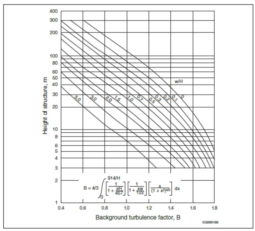 A complex engineering nomograph used to determine the Background Turbulence Factor, B. The vertical axis represents the Height of structure, H (3 to 400 m), and the horizontal axis represents the Factor B (0.4 to 1.8). A family of curves represents the ratio of width to height (w/H) ranging from 0 to 5.0. At the bottom, a calculus integral formula is provided for Calculating B.