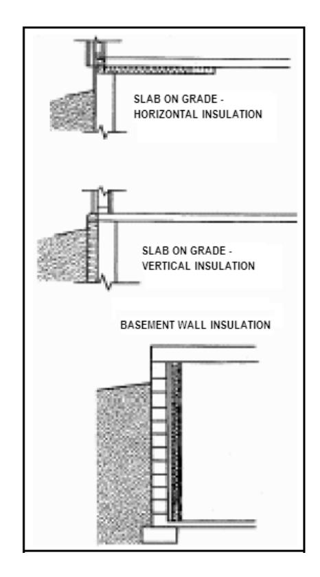 Three-part construction diagram showing slab-on-grade with horizontal insulation, slab-on-grade with vertical insulation, and basement wall insulation configurations in cross-section.