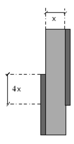 Dimensional diagram showing a cross-section of a foundation wall and slab junction with width labeled x at the top and depth labeled 4x on the side, illustrating the minimum insulation depth ratio.