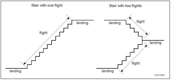 Technical diagram showing two stair configurations: a single-flight stair rising from a lower landing to an upper landing, and a two-flight stair with an intermediate landing between two flights, one ascending and one descending.