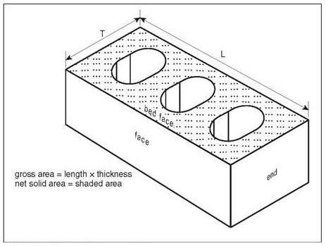 Isometric diagram of a hollow masonry unit (concrete block) with three oval cores. The block's dimensions are labelled T for thickness and L for length. Its faces are identified as face, bed face, and end. The dotted shading represents the net solid area, with the annotation: gross area equals length times thickness, and net solid area equals shaded area.