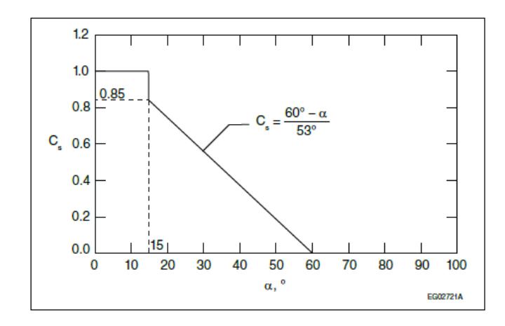 Graph of shielding factor Cs versus wind angle α, showing Cs constant at 0.85 up to α = 15° and then decreasing linearly to zero at α = 60° according to Cs = (60° minus α)/53°.