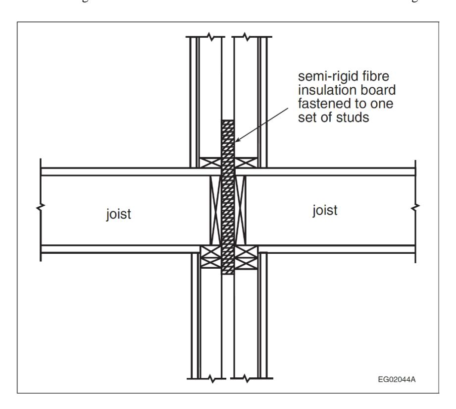 Cross-section detail showing joists framing into a stud wall with a central strip of semi-rigid fibre insulation board fastened to one set of studs between opposing joists.