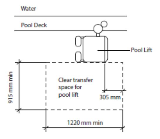 Plan of a swimming pool deck indicating a clear transfer space for a pool lift at least 1,220 mm long by 915 mm deep, with the lift seat located 305 mm from the pool edge.