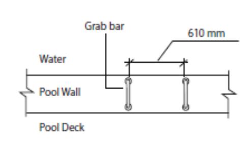 Section of a pool wall showing a pair of vertical grab bars mounted on the wall 610 mm apart along the deck edge, providing handholds at the waterline.