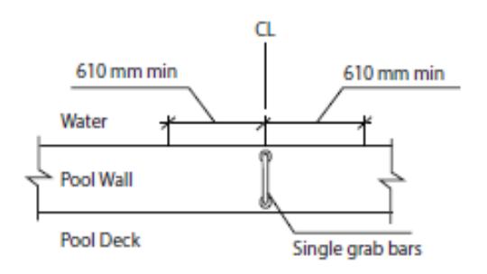 Section of a pool wall showing a single vertical grab bar centred between two 610 mm minimum clear distances from the bar to each side along the deck edge.