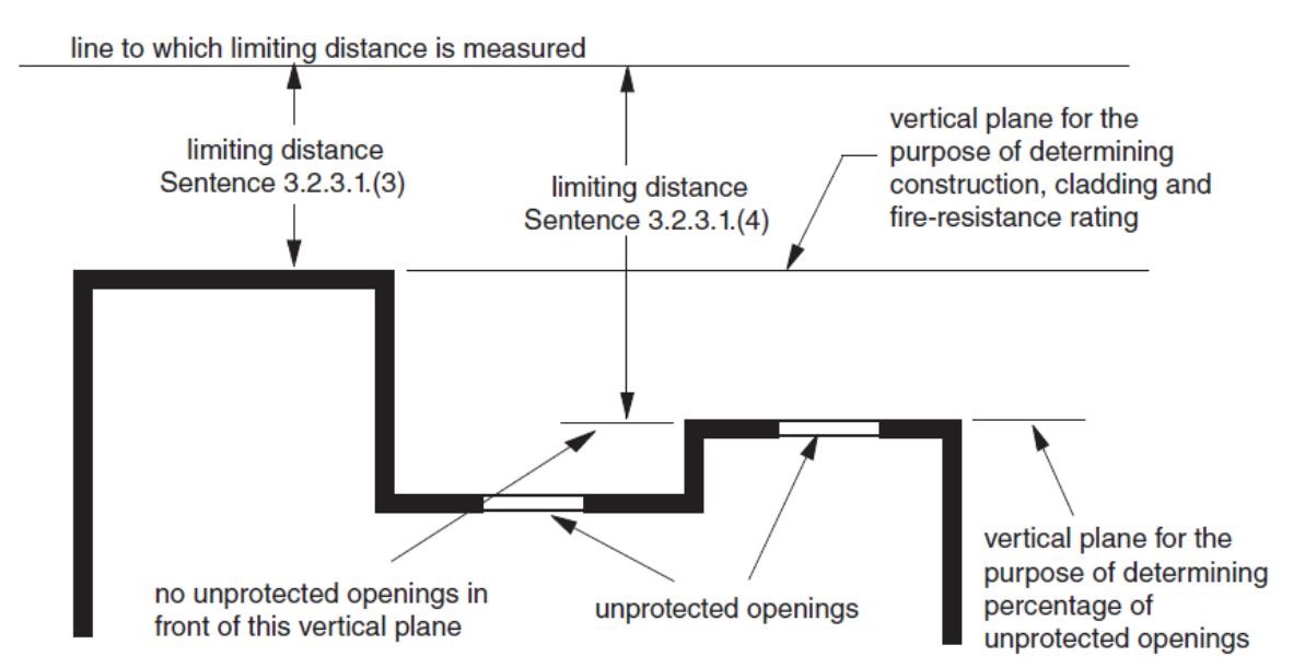 Plan diagram illustrating limiting distance measurement to a stepped exterior wall, indicating vertical reference planes, regions with and without unprotected openings, and the limiting distance lines referenced in Sentences 3.2.3.1.(3) and 3.2.3.1.(4).
