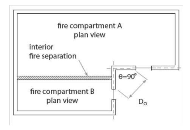 Plan view of fire compartments A and B separated by an interior fire separation, showing an opening at 90° to the separation and the distance Do measured from the exterior opening back to the fire separation.