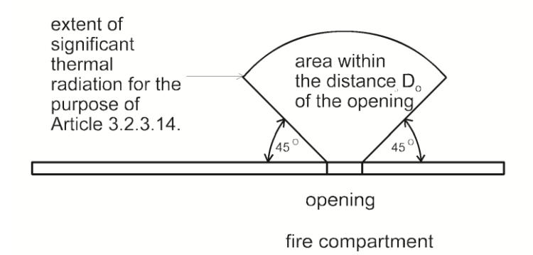Schematic showing the area within distance D sub o of an opening, depicted as a 90° fan with 45° rays on each side, representing the extent of significant thermal radiation for the purpose of Article 3.2.3.14.