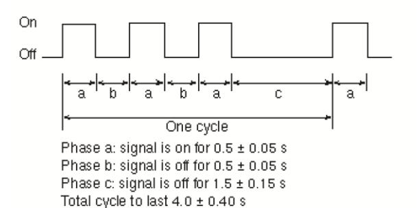 Timing diagram of a cyclic on–off signal, showing repeated pulses with phases a and b each 0.5 plus minus 0.05 s and phase c off for 1.5 plus minus 0.15 s, giving a total cycle duration of 4.0 plus minus 0.40 s.