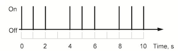 Plot of signal state versus time from 0 to 10 s, with vertical spikes indicating brief 'On' pulses at regular intervals along an otherwise 'Off' baseline.