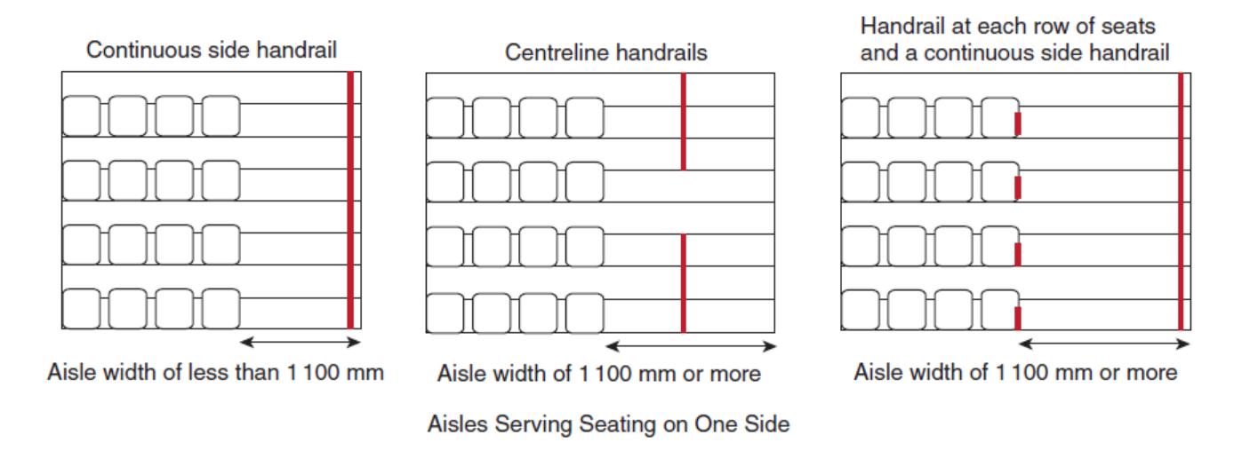 Three seating layouts for aisles serving seating on one side, comparing continuous side handrails, centreline handrails, and combined handrails at each row of seats with a continuous side handrail, for aisles less than and greater than 1,100 mm wide.