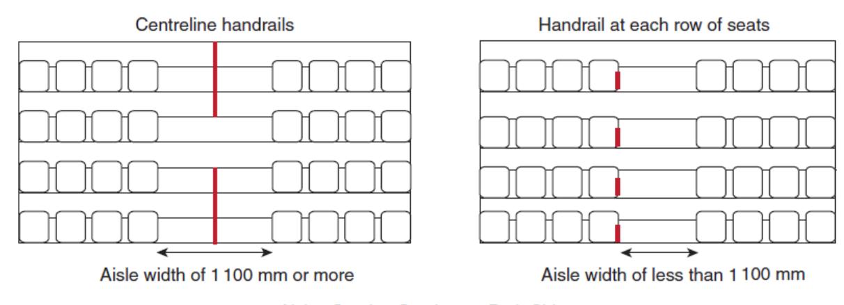 Two comparative seating layouts illustrating alternative handrail arrangements for stepped seating based on aisle width. The first layout shows an aisle at least 1,100 mm wide with a single continuous handrail located along the centreline. The second layout shows an aisle less than 1,100 mm wide where, instead of a centreline rail, short individual handrails are provided at the end of each row of seats to maintain clear passage while providing support.