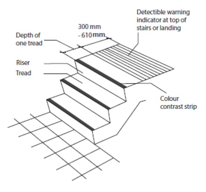 Tactile walking surface indicator (TWSI) for stairs and ramps. Plan and section view illustrating standardized truncated dome profiles and spacing according to ISO 23599 to provide a detectable warning for persons with low vision or blindness.