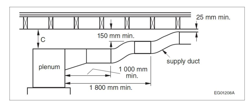 Section through a ceiling plenum showing a supply duct extending at least 1,800 mm from the plenum, with a minimum 1,000 mm straight section after a bend and clearances of at least 150 mm to the ceiling and 25 mm to structural members.