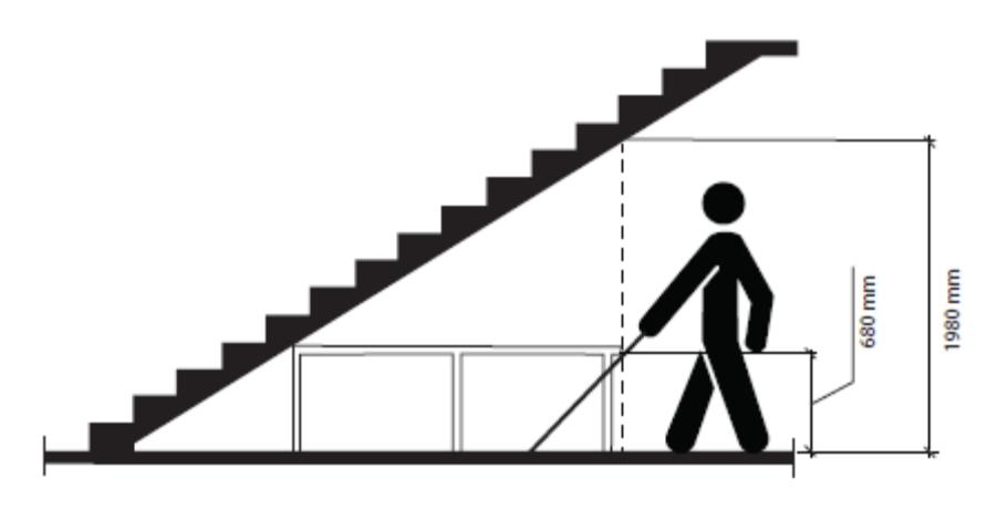 Side elevation of a stair undercroft with a walking person, showing required clear height of 1,980 mm under the sloping stair and a lower 680 mm height over a guard or barrier below the stair.