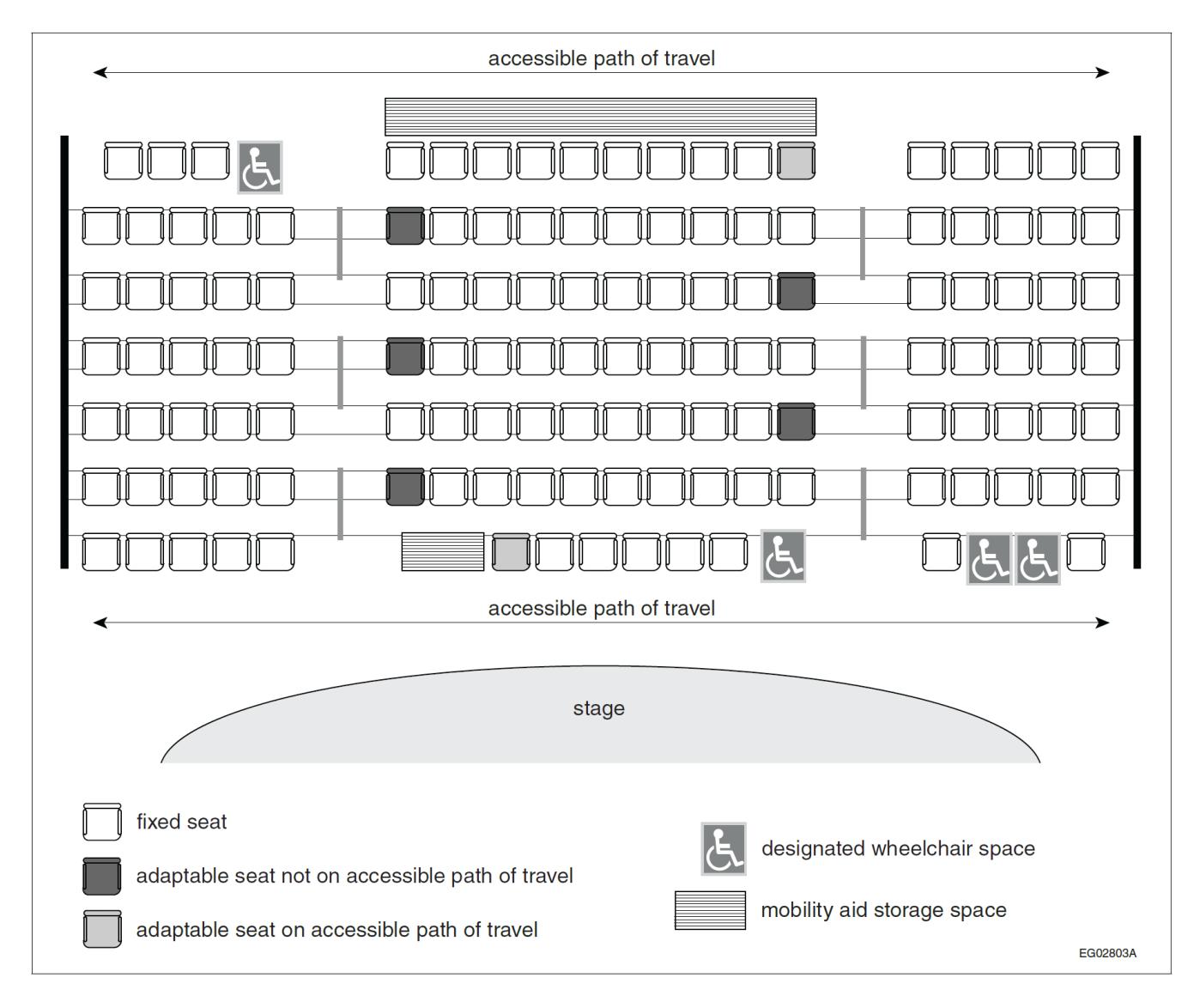 Seating plan of an assembly space showing fixed seats, adaptable seats on and off accessible paths of travel, designated wheelchair spaces, and mobility aid storage spaces distributed along accessible circulation routes to and from the stage.