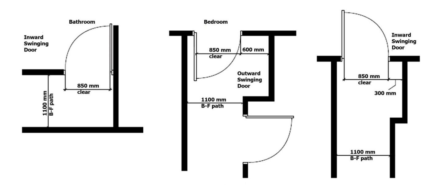 Three bathroom and bedroom doorway layouts illustrating clearances for inward and outward swinging doors, with B-F (barrier-free) paths of 1,100 mm and door clear widths of 850 mm and 600 mm depending on door orientation and room type.