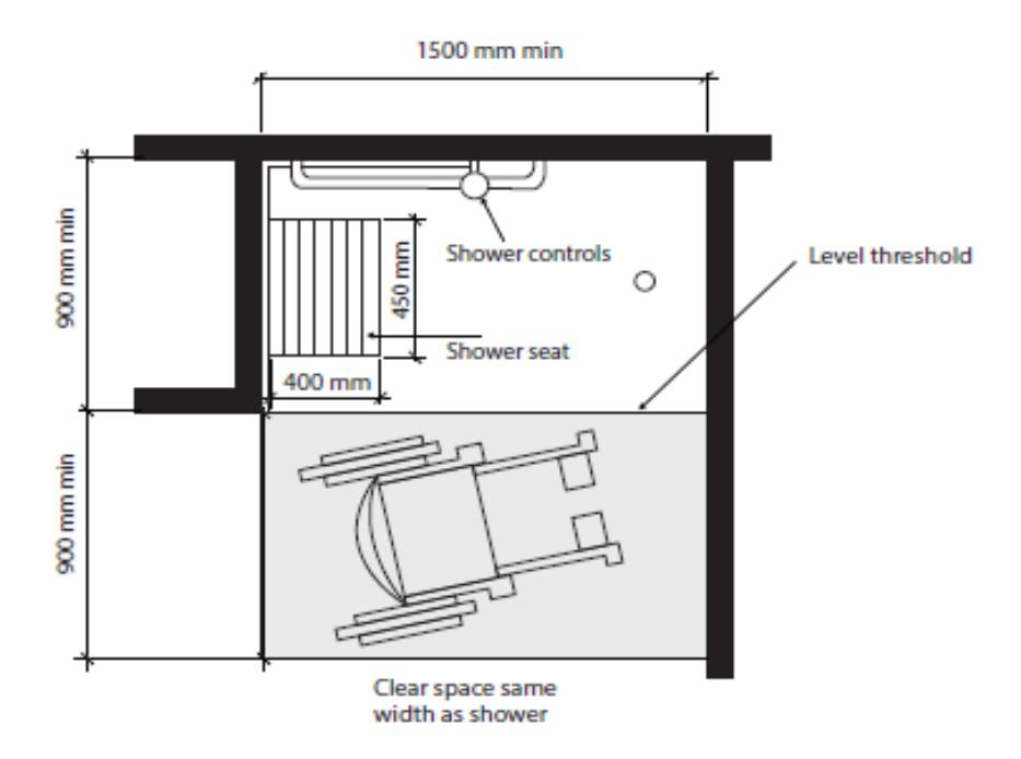 Plan of an accessible shower room with a level threshold, a 1,500 mm minimum width, shower seat 400 mm deep by 450 mm wide, shower controls adjacent to the seat, and a clear floor space matching the shower width with 900 mm minimum depth.